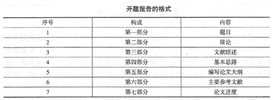 谈谈MBA论文开题报告的写作（附例文）